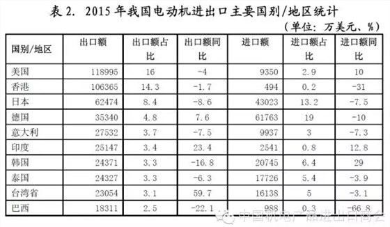 表二 我国电机进出口主要国别