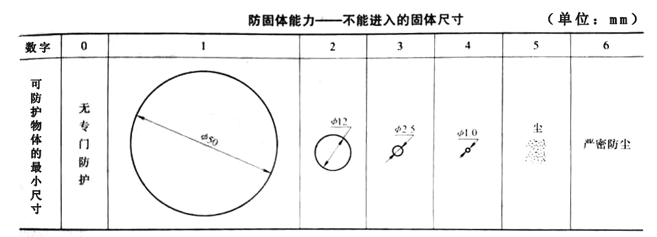 电机防护等级